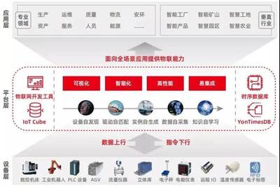 數(shù)據(jù)驅(qū)動(dòng)智能工業(yè) 用友AIoT打造少人化、無人化工作場(chǎng)景